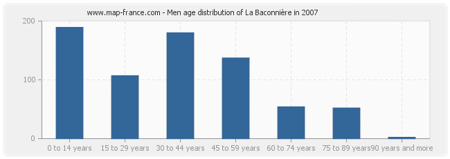 Men age distribution of La Baconnière in 2007